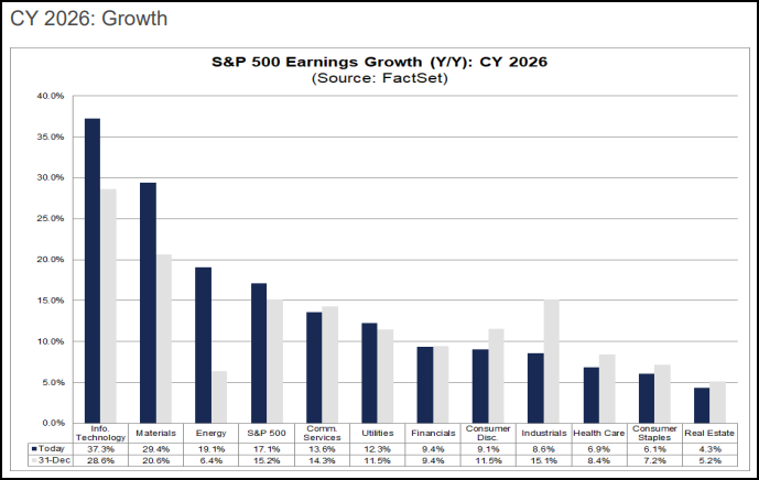 Figure 13: FactSet shows that earnings expectations remain a tailwind.