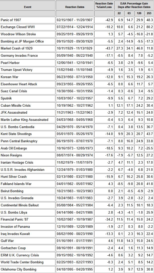 Figure 6: The table, courtesy of NDR, shows that, historically, crisis events have often been opportunities to redeploy capital.
