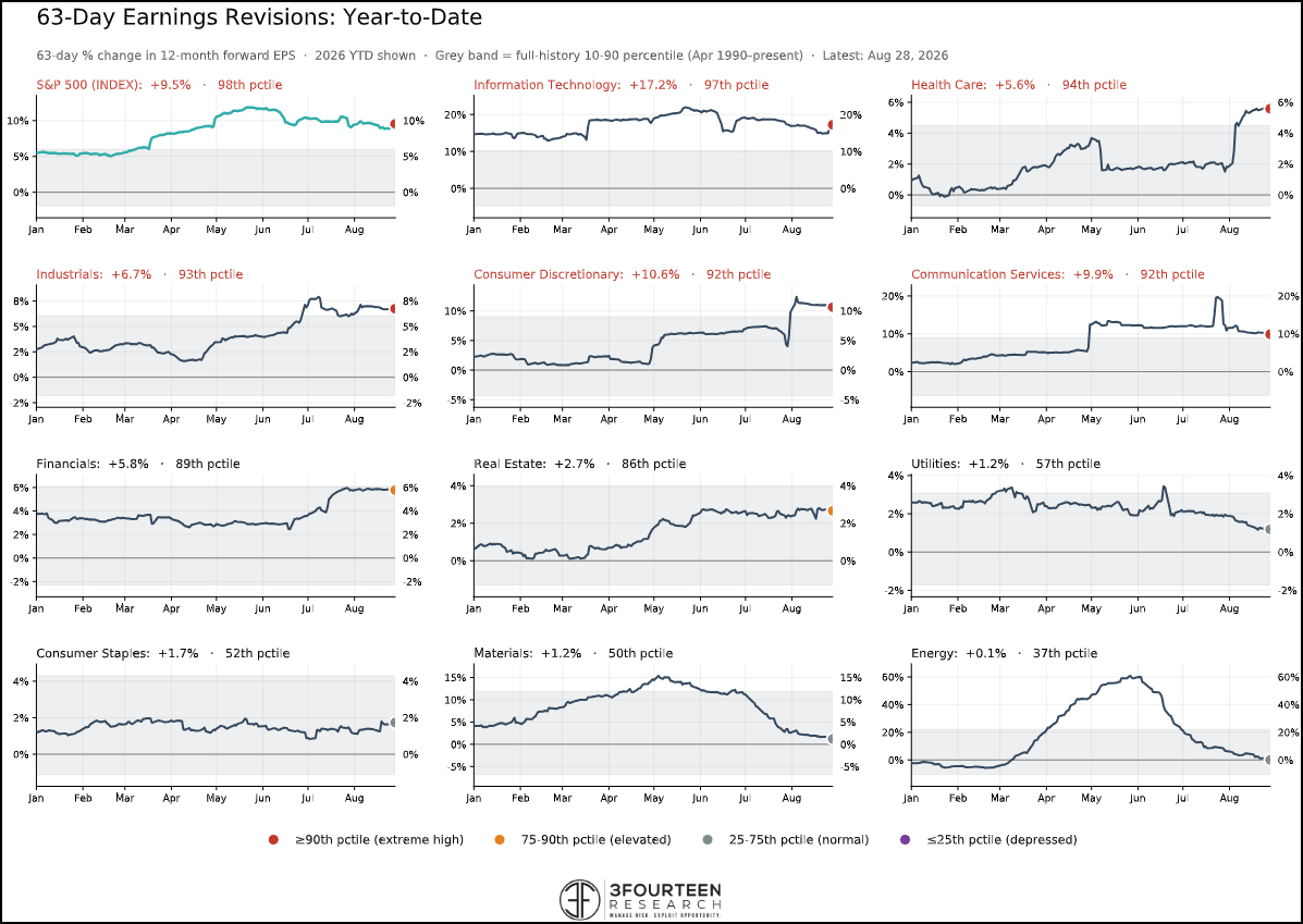 Figure 10: Earnings continue to support equities.