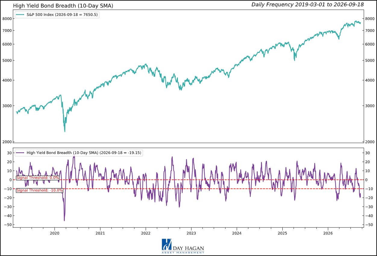 Figure 3: High-yield breadth signals caution.