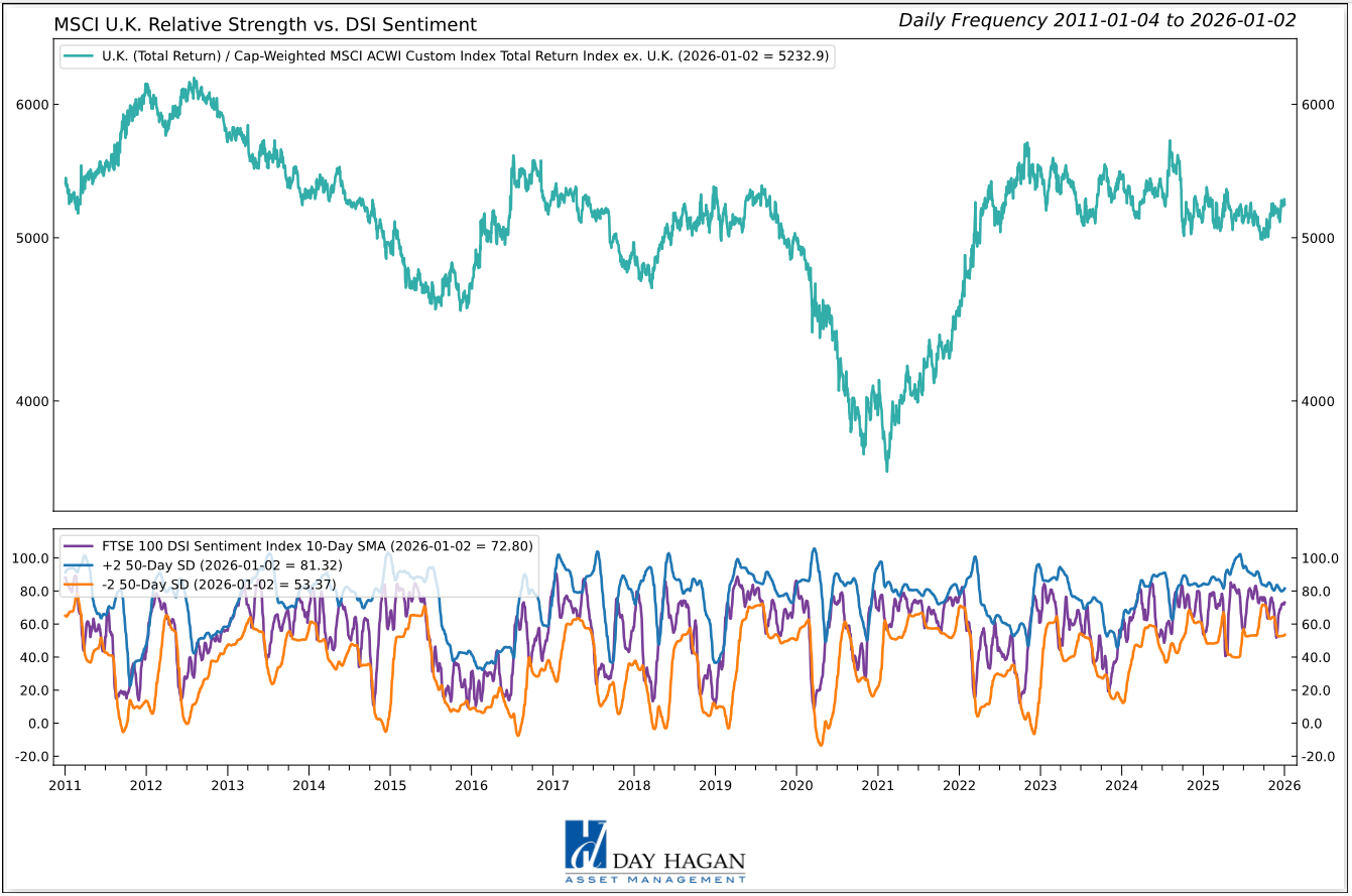 Figure 8: Sentiment improving around U.K. equities.