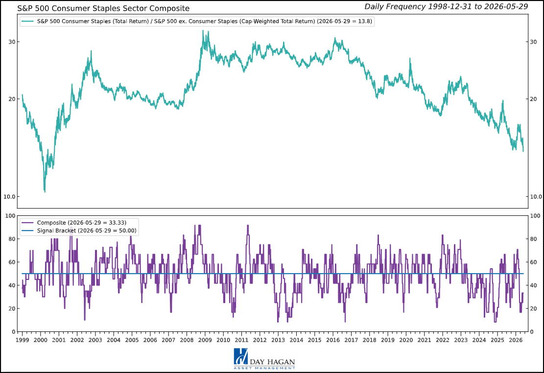 Figure 2: The Consumer Staples Sector Composite.