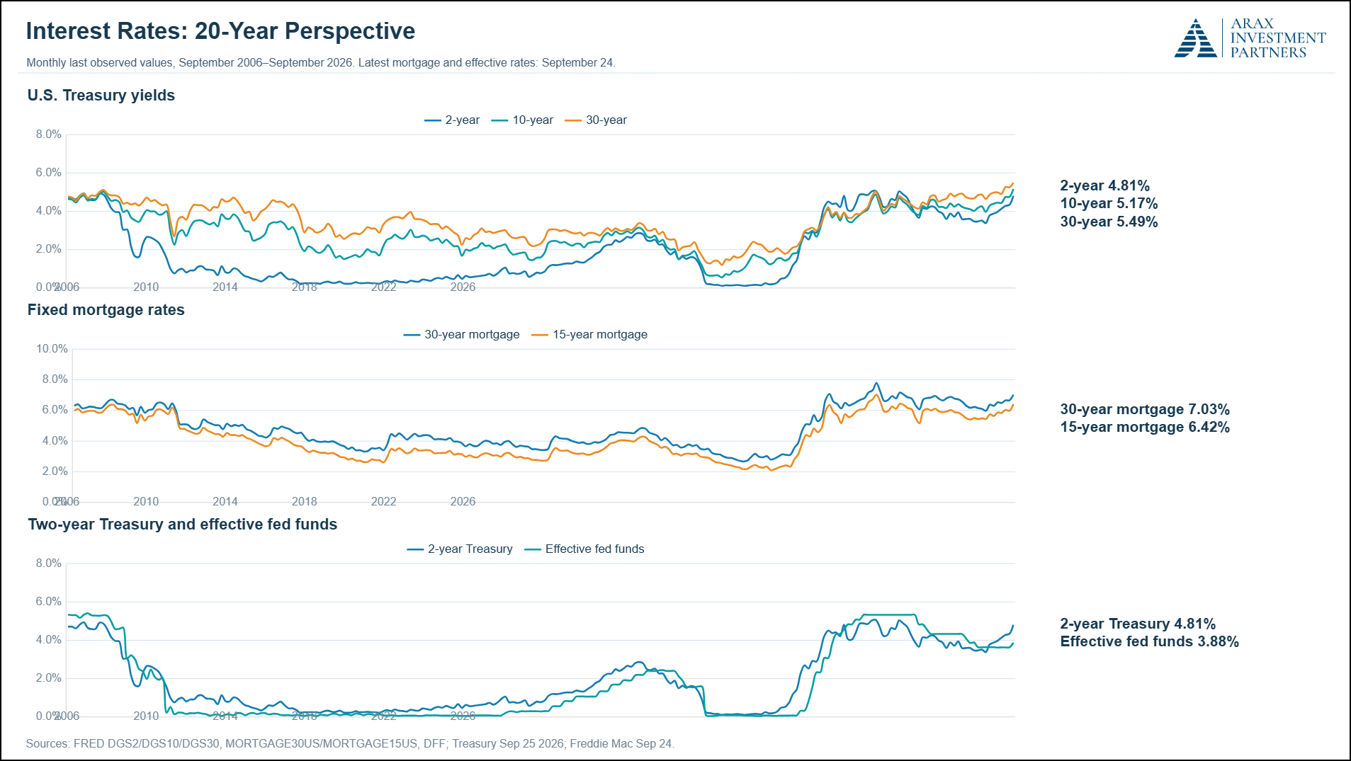 Figure 16: A visual of the rise in rates.