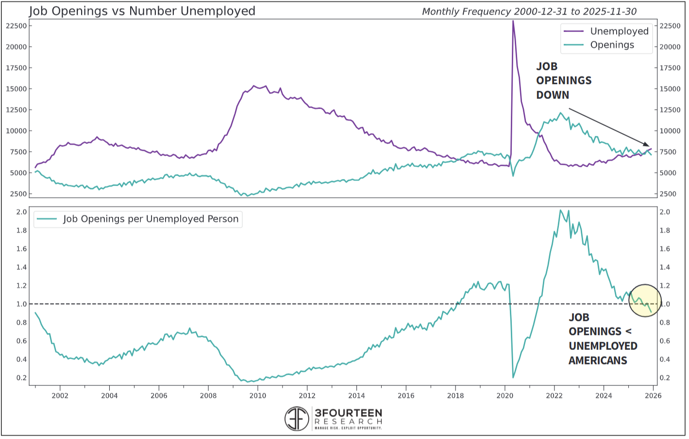 Figure 13: Some slight cracks in the employment outlook to keep an eye on.