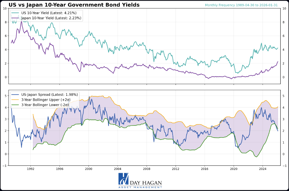 Figure 10: The carry trade isn’t crashing, but pressure is building. Higher Japanese yields, yen moves, and tightening funding conditions make it less lucrative — meaning the risk of a more meaningful unwind is rising.