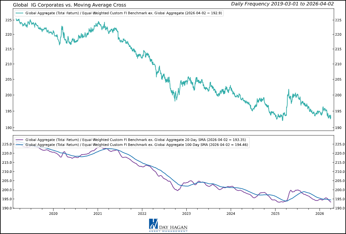 Figure 7: This MACD trend indicator is now negative, as fund flows reverse from international back to the U.S.