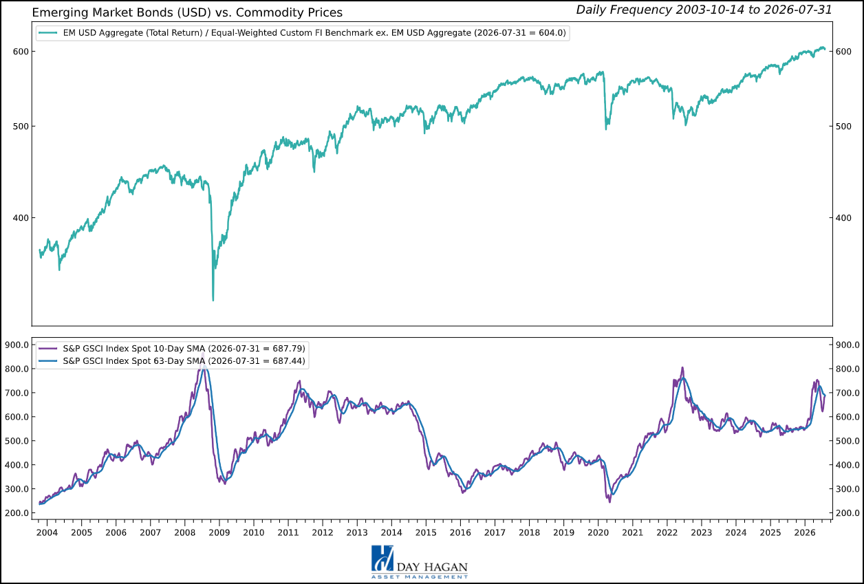Figure 8: Currency and commodity support keep EM bonds overweight despite weaker equity momentum and tight spreads.