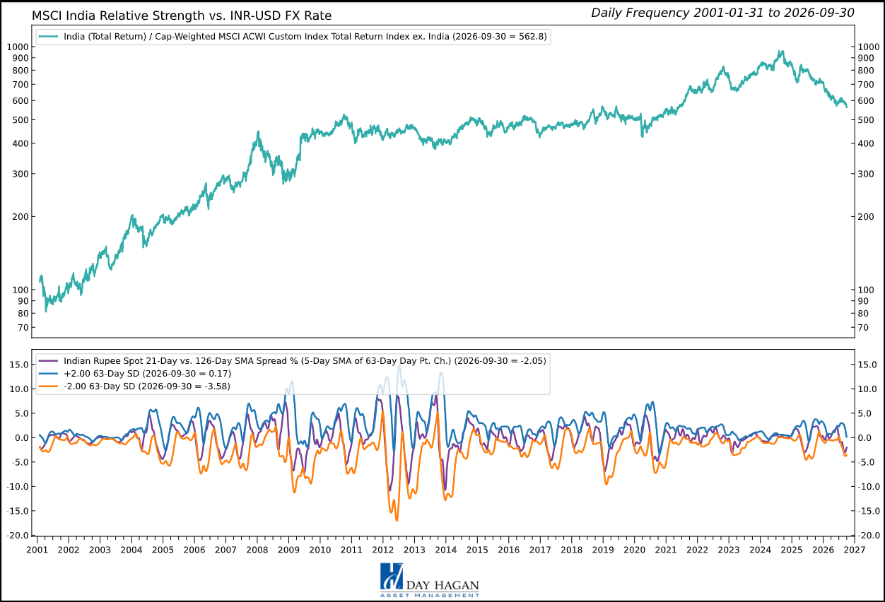 Figure 6: India’s stronger factory activity contrasts with unfavorable earnings, currency, and technical signals, supporting an underweight.