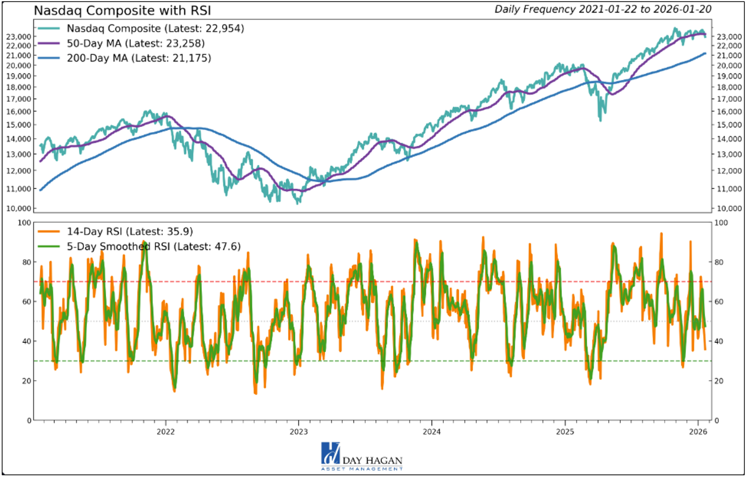 Figure 7: Nasdaq modestly oversold.