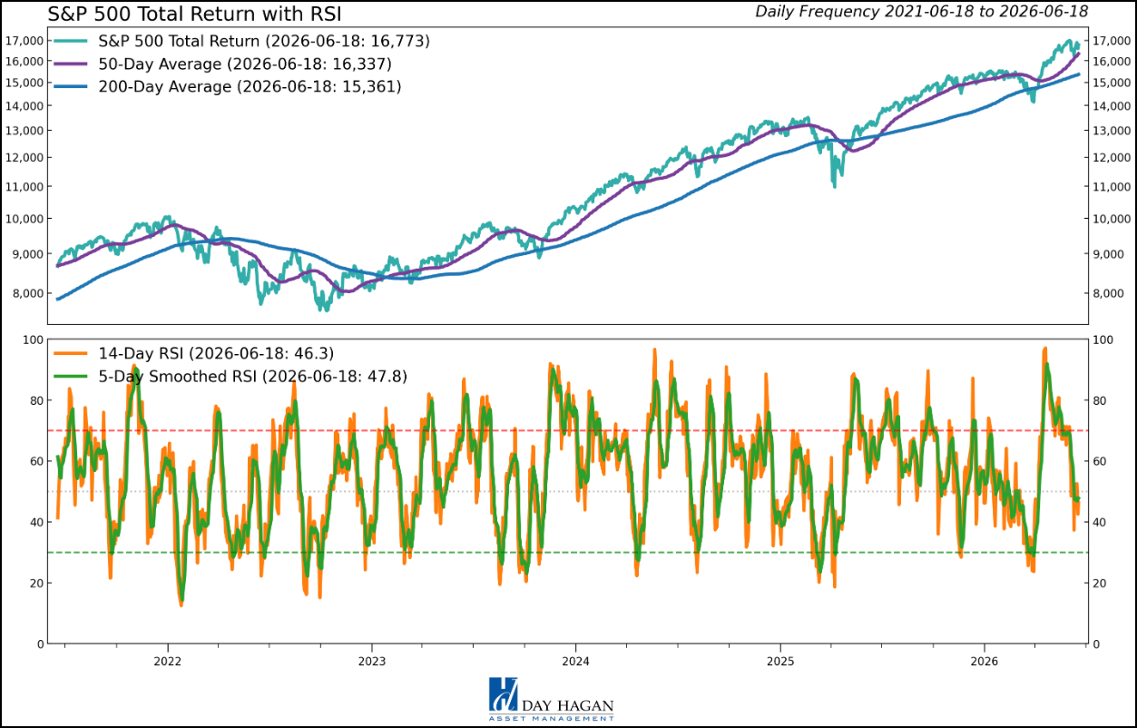 Figure 9: The near-term technical outlook is neutral.