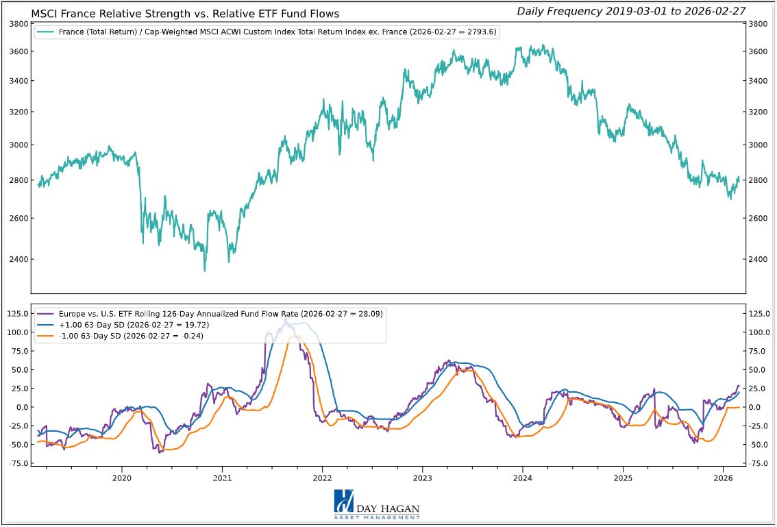Figure 4: International regions continue to attract fund flows.