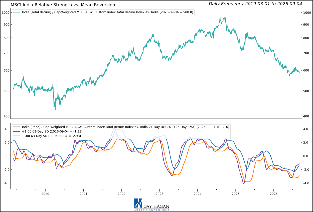Figure 6: India moves to neutral as currency reserves improve, but oil, earnings, and technical risks remain.