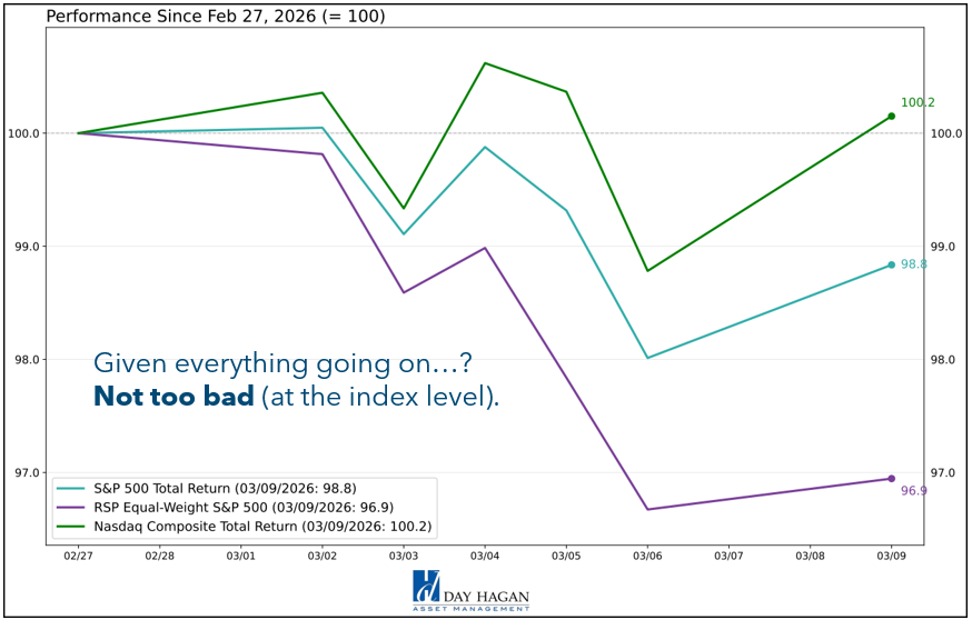 Figure 4: The market holding up in the face of significant adversity is constructive.