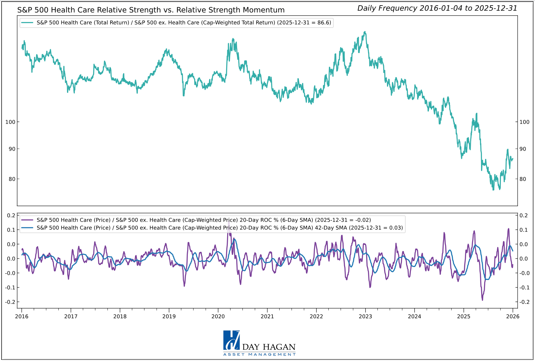 Figure 6: Health Care technicals, including momentum, are relatively weak.