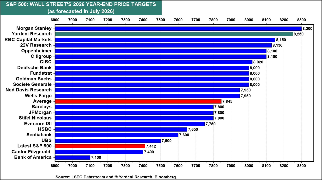 Figure 11: Wall Street targets are modestly optimistic.