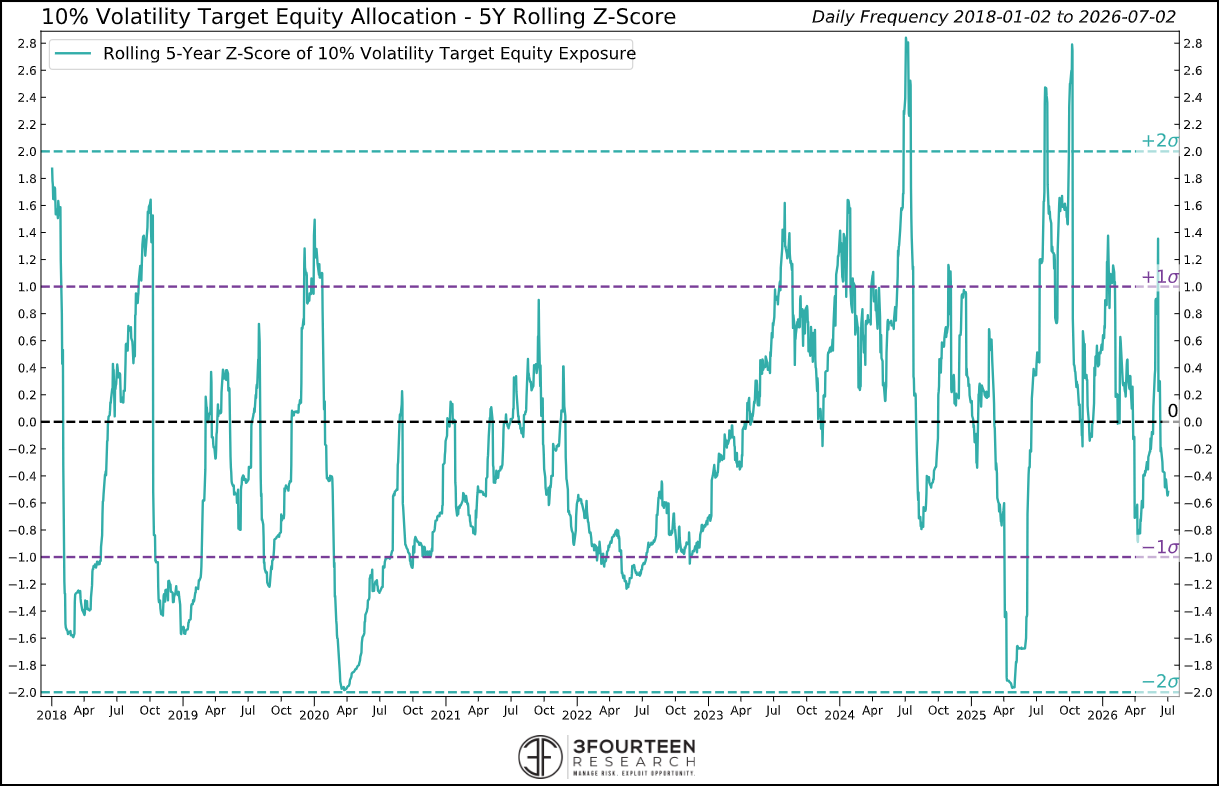 Figure 7: Vol-targeting funds’ exposure appears light.