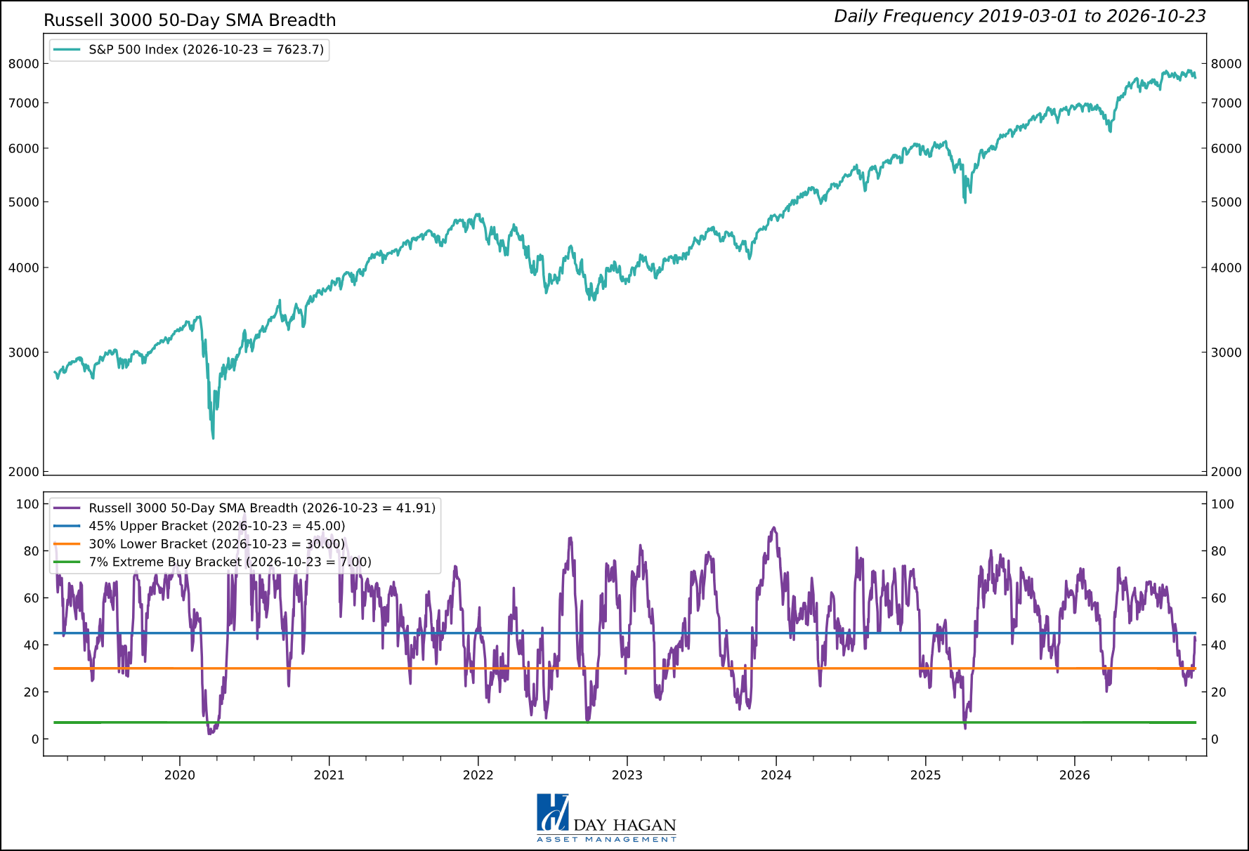 Figure 5: Breadth still narrow = caution flag.