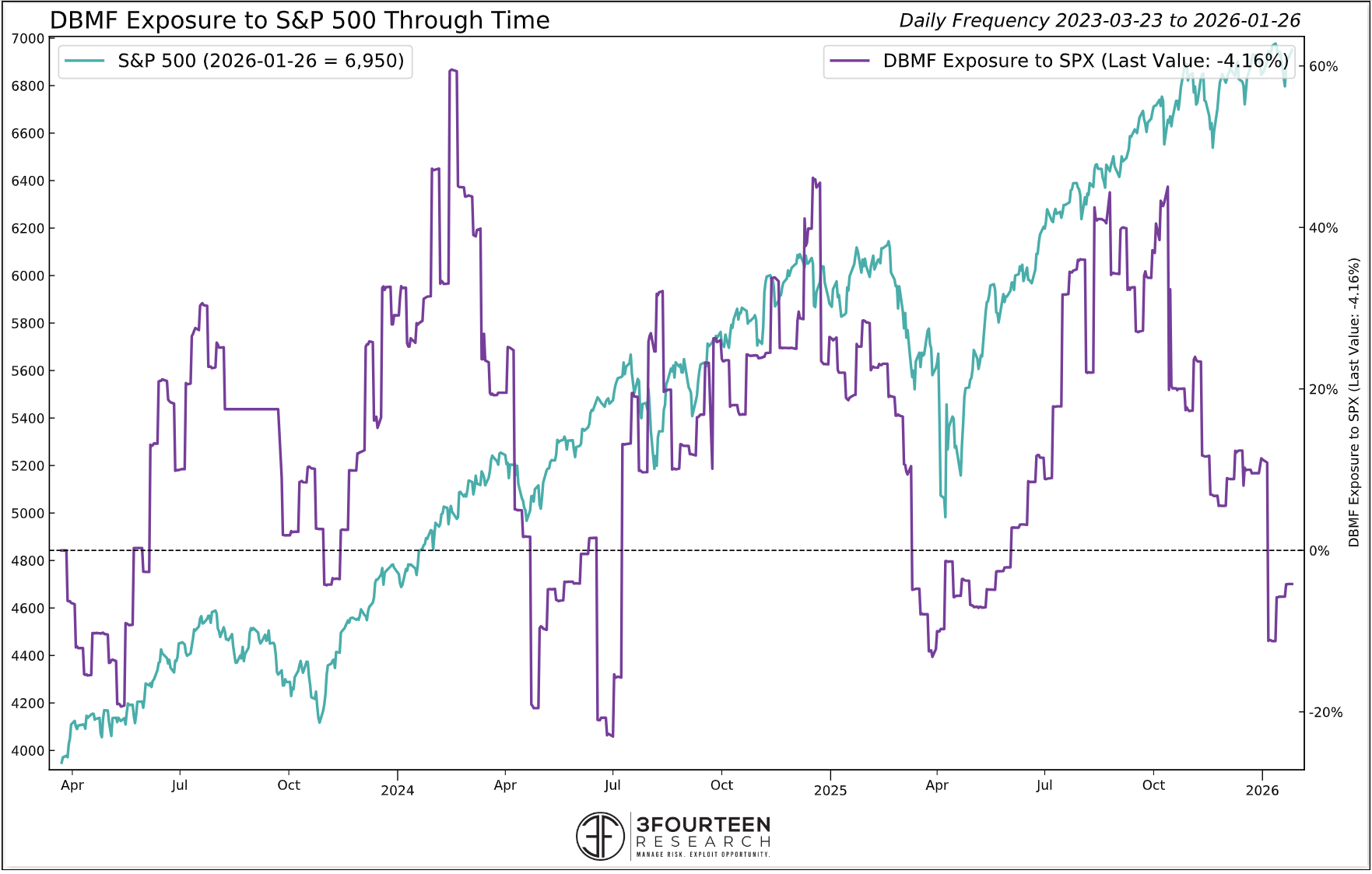 Figure 7: DBMF exposure to SPX is relatively low. Two ways to interpret this: 1) Systematic investors are nervous, and/or 2) Systematic investors are underinvested and are a potential source of demand.