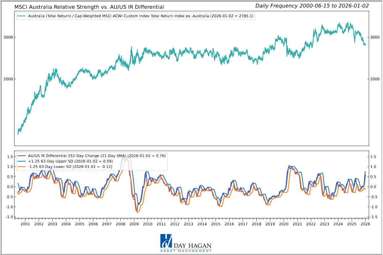 Figure 1: A reversal in the interest rate differential would be negative for Australia.