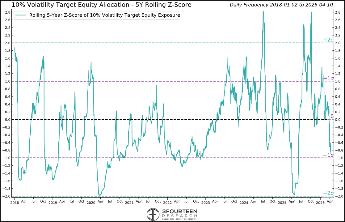 Figure 6: Vol-targeting strategies exhibit lower equity exposure, which is favorable from a contrarian perspective.