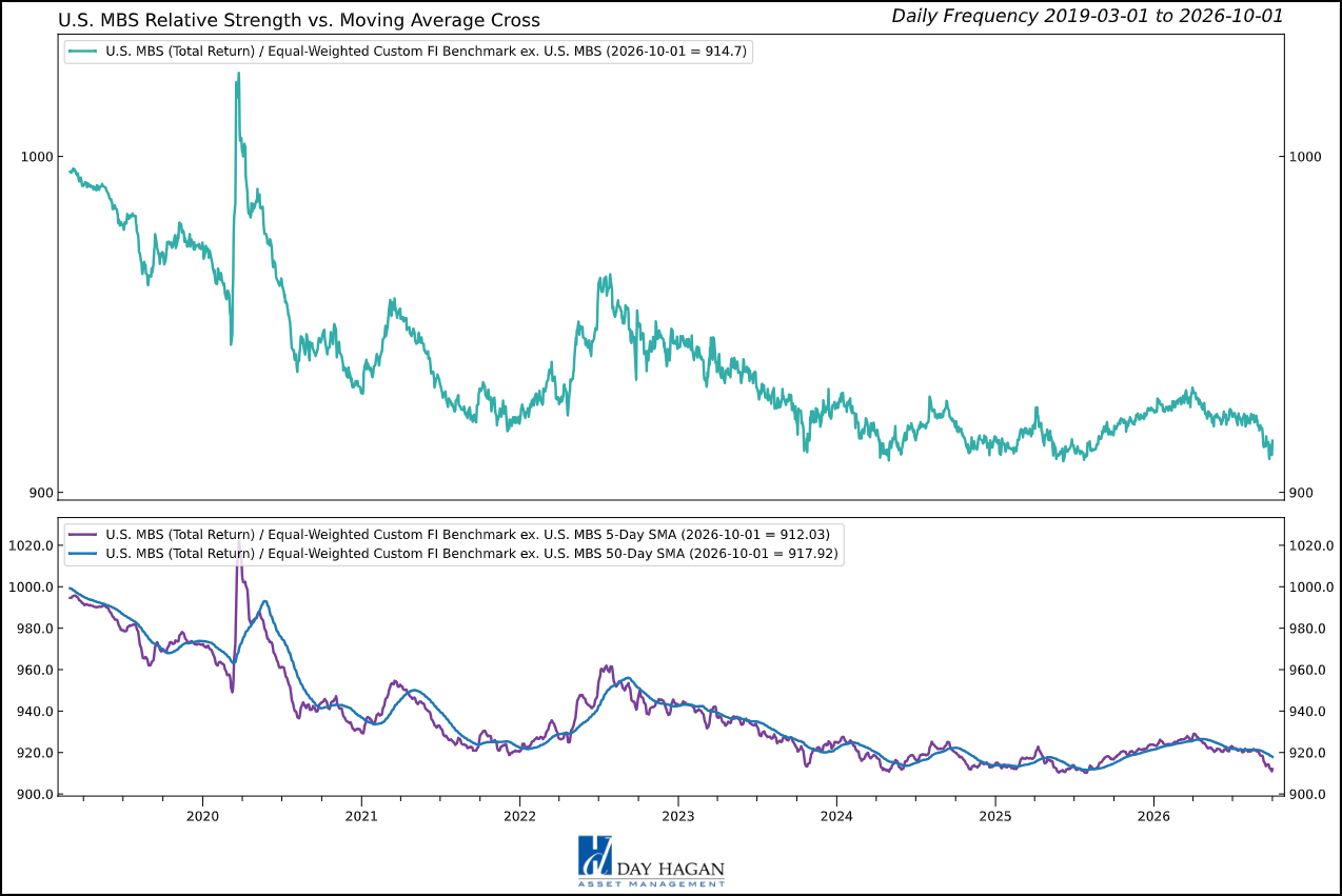 Figure 3: Looking for trend improvement before increasing exposure.