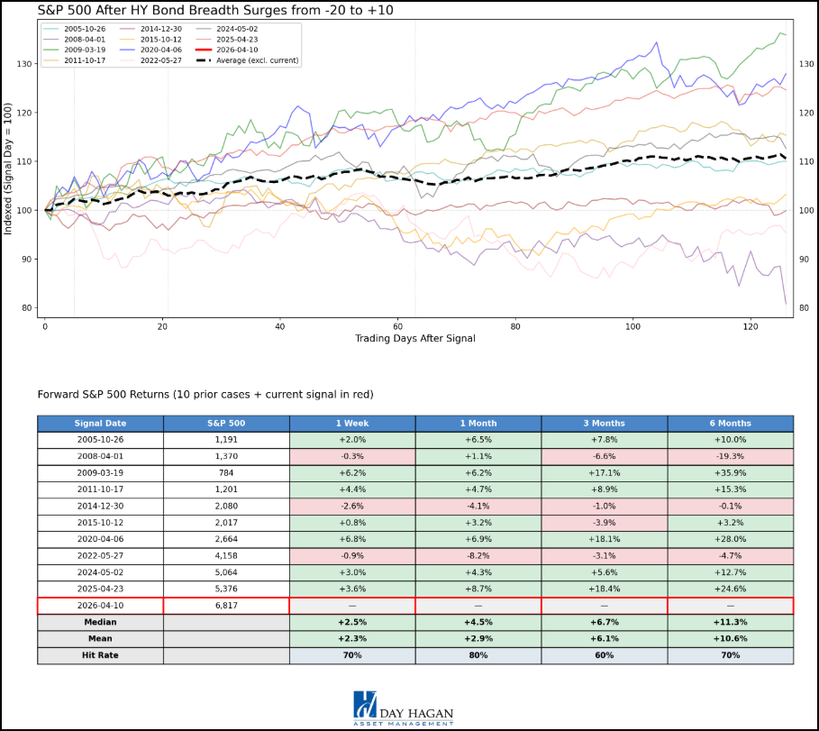 Figure 4: The spike in bond breadth has historically been a tailwind for equities, on average. It remains part of our “weight of the evidence” appraisal.