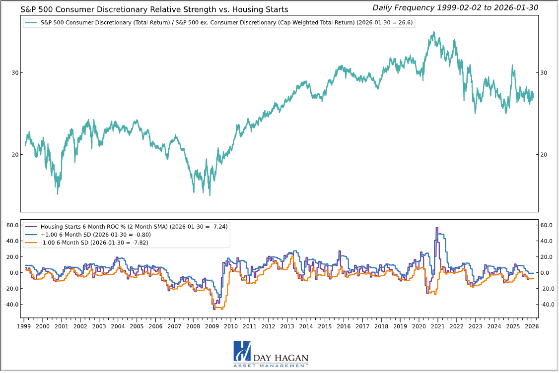 Figure 1: Housing starts showing slight signs of improvement. Continued positive economic activity and a balanced labor market would support more housing activity.