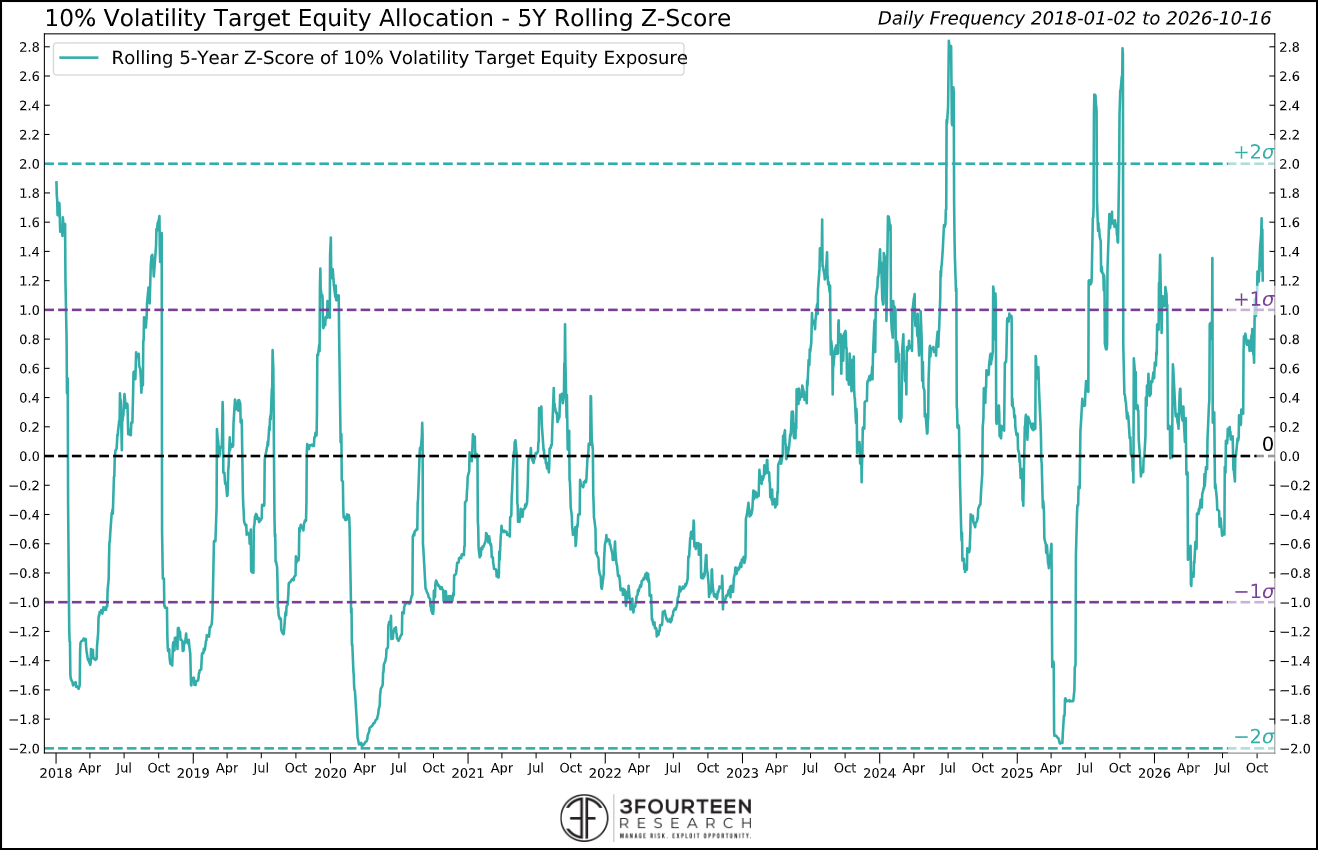 Figure 11: Vol-targeting funds’ exposure remains over +1 SD. Another yellow flag (caution).