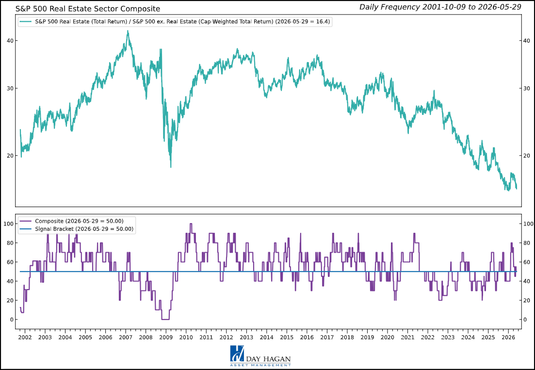 Figure 10: The Real Estate Sector Composite.