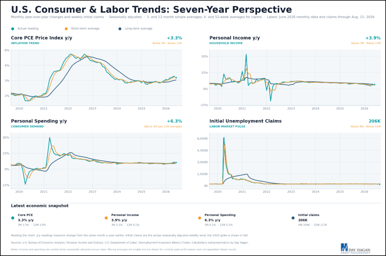 Figure 13: U.S. Consumer and Labor Trends.
