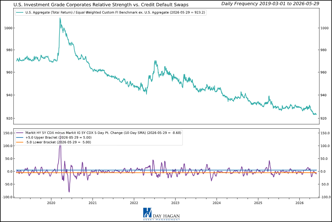 Figure 5: Credit default swap levels remain near historical lows. A rise above the lower bracket would generate a sell signal.
