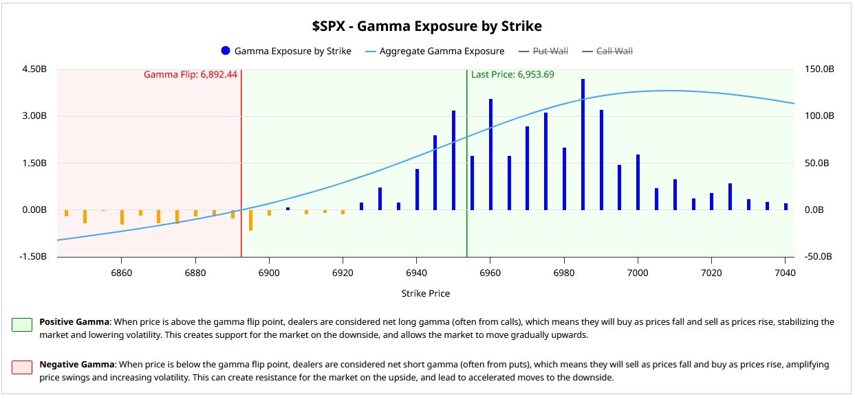 Figure 5: SPX gamma condition is currently favorable. Gamma flips to negative below 6,892.