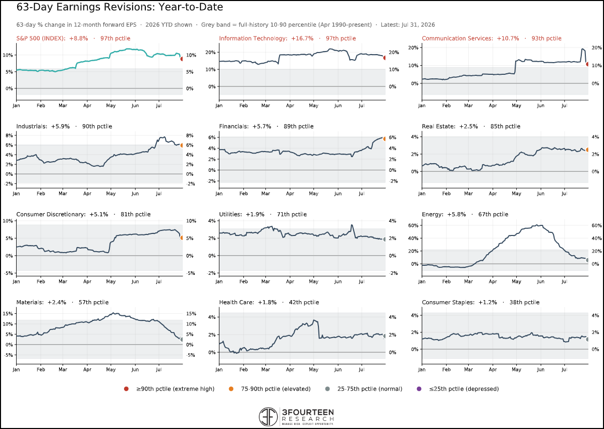 Figure 10: Earnings continue to support equities.