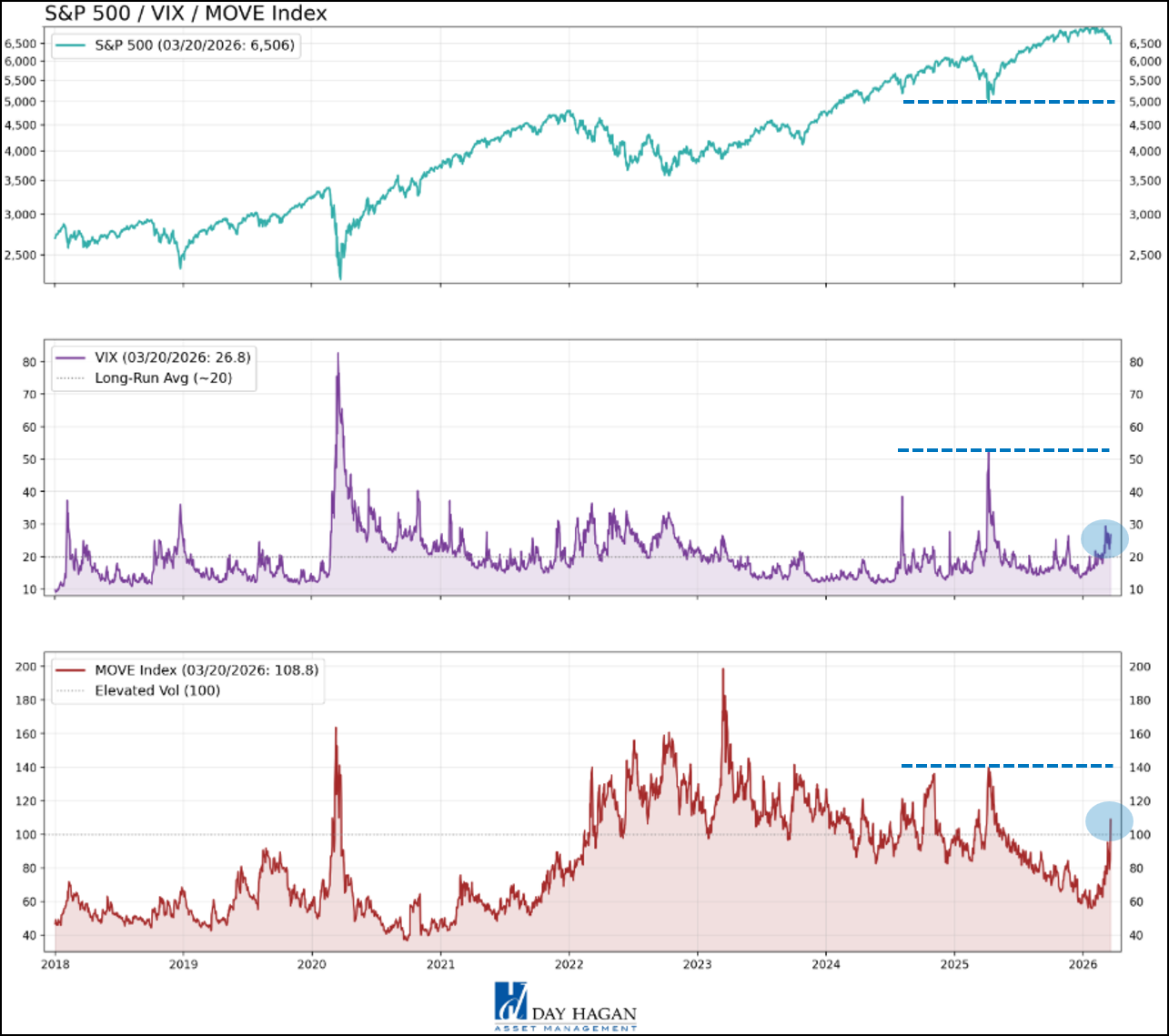 Figure 4: Volatility measures also signify short-term reflex rally potential. Longer-term, the indicators are more mixed.
