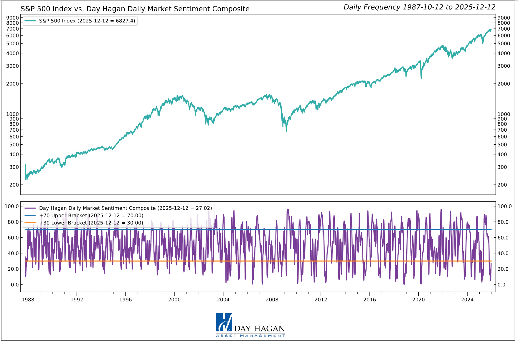 Figure 4: The DH Daily Market Sentiment Composite is a broad-based measure. It reflects investor pessimism. A rise back above 30 would generate a buy signal.