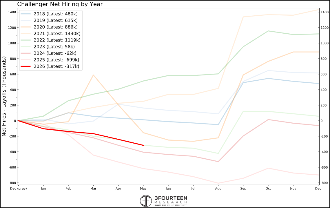 Figure 17: Net hiring is slow, but so is net firing. We view the U.S. as still in a “low-hire, low-fire” environment.