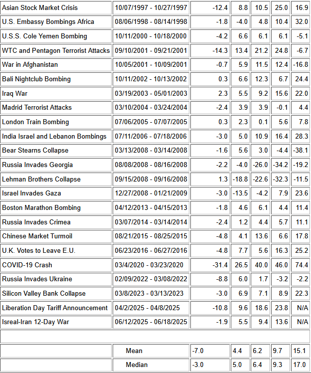 Figure 6: The table, courtesy of NDR, shows that, historically, crisis events have often been opportunities to redeploy capital.