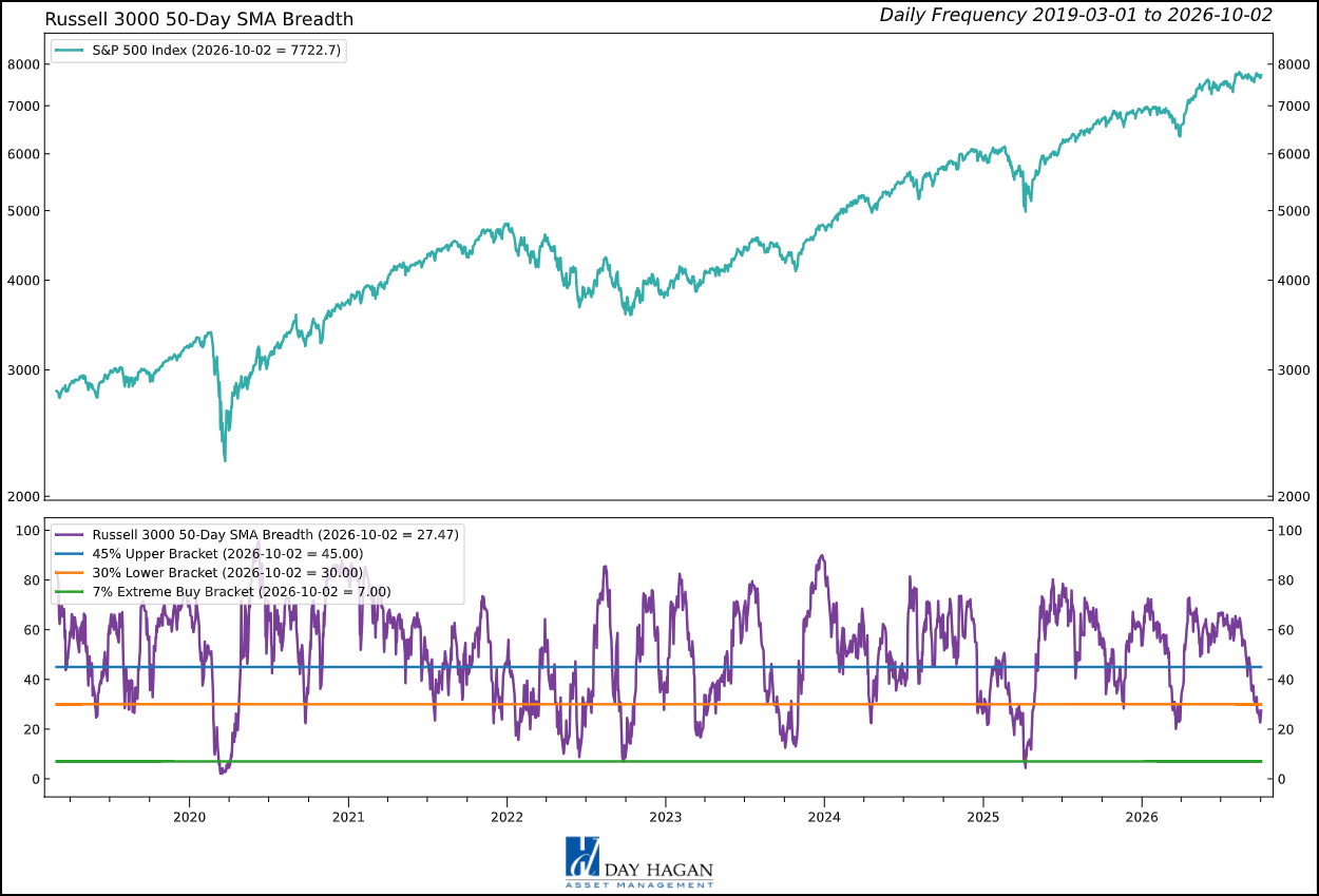 Figure 5: Breadth still narrow = caution flag.