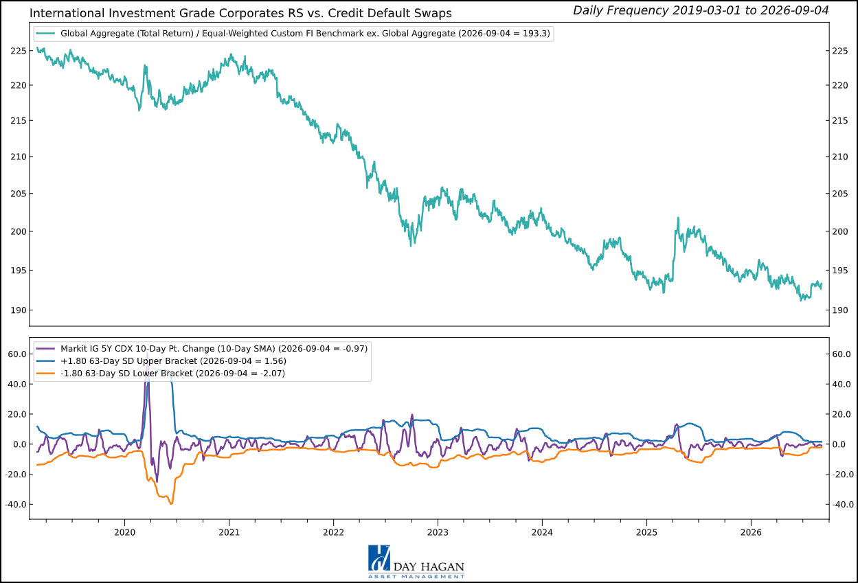 Figure 7: Better trend and CDS confirmation move international bonds to neutral, while policy and currency volatility limit conviction.