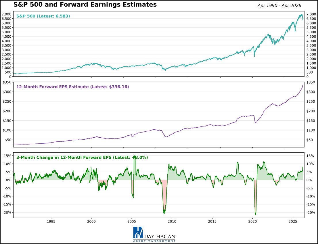 Figure 11: Earnings estimates continue to increase at the index level.