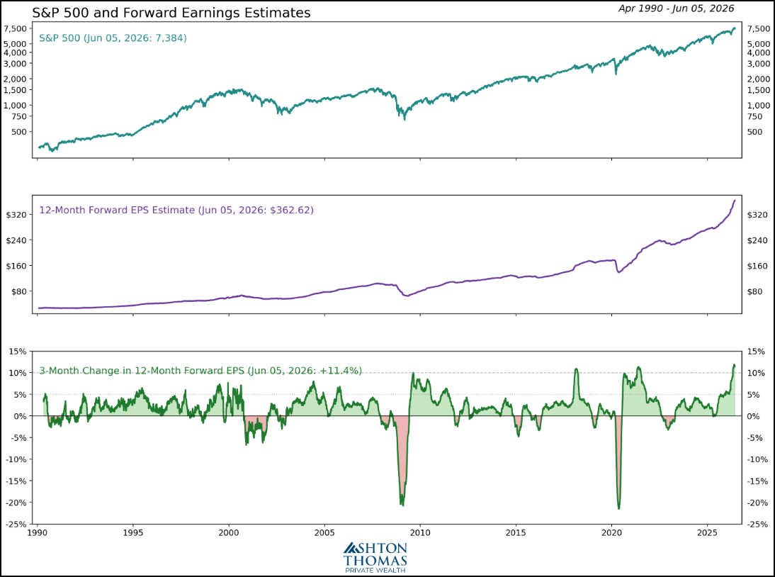 Figure 13: Earnings growth expectations remain constructive. However, this is a very high bar for corporate America to clear.