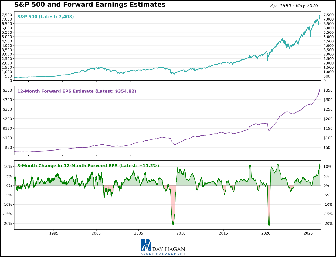 Figure 13: Earnings growth expectations remain constructive. The highest 3-month increase in earnings expectations since at least 1990.