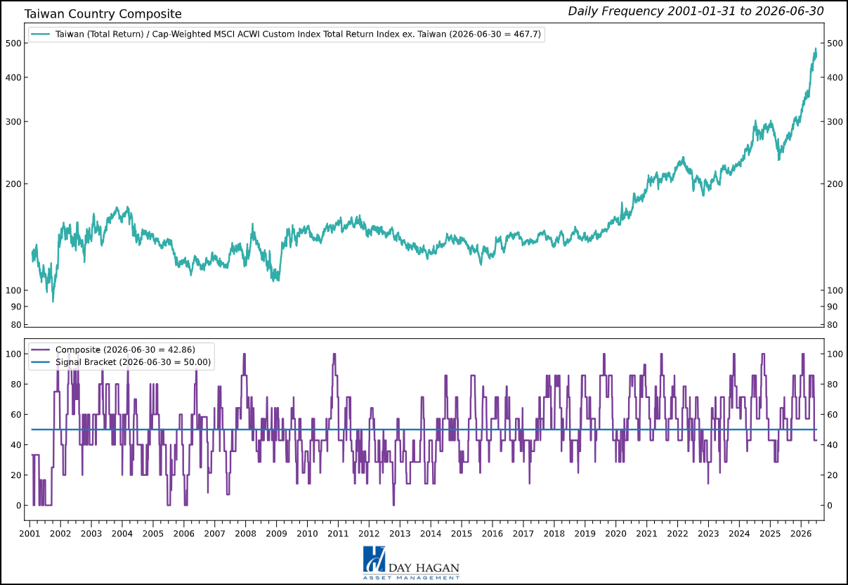 Figure 9: Taiwan’s Composite Model has turned negative, primarily due to mean reversion and trend reversals.