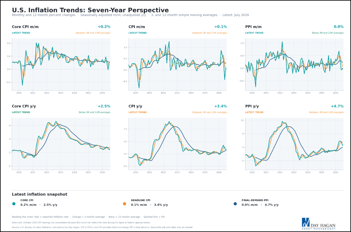 Figure 12: U.S. Inflation Trends.