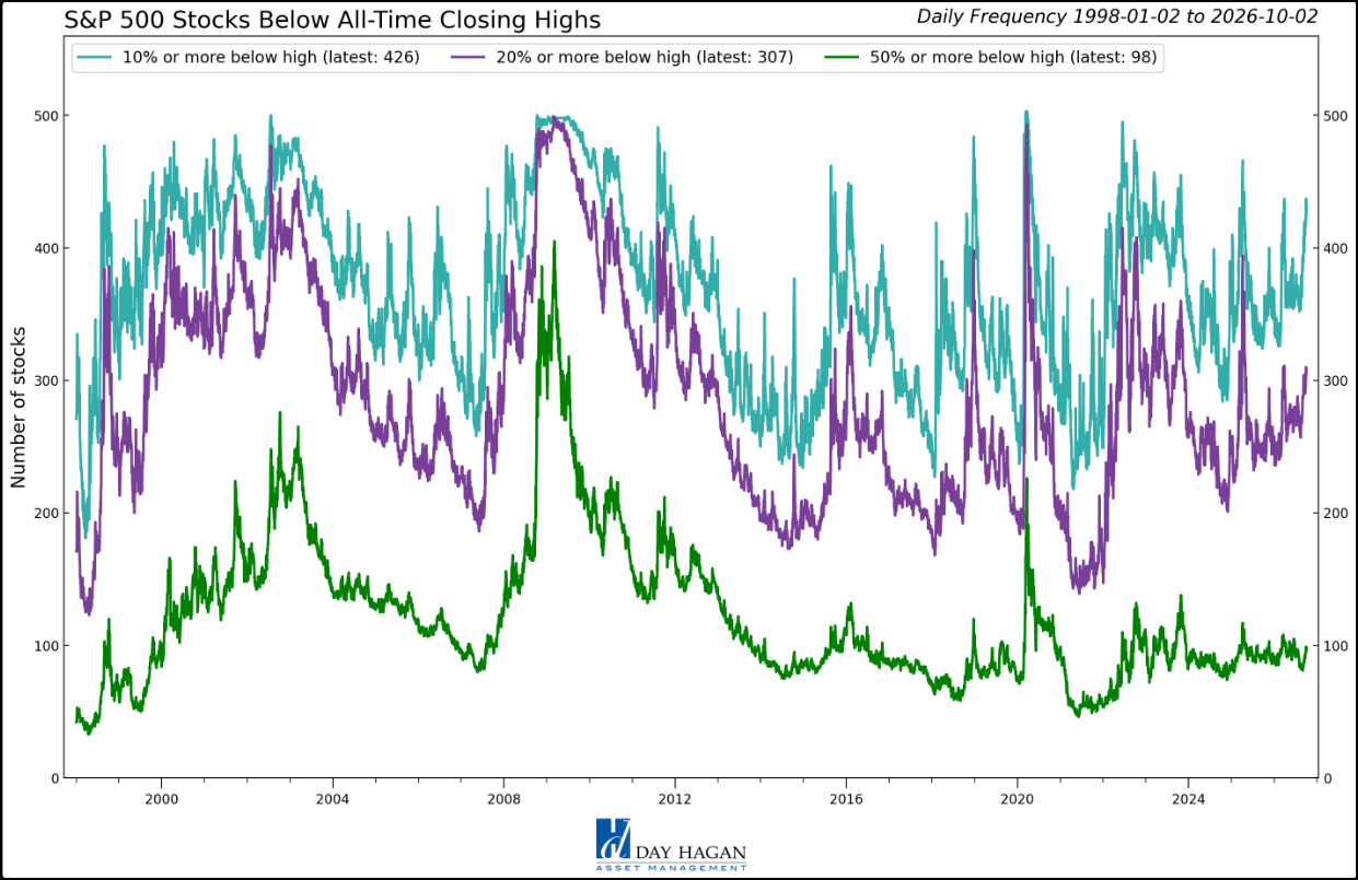 Figure 2: 426 stocks within the current S&P 500 are 10% or more below their all-time highs.