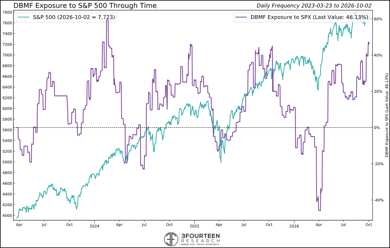 Figure 13: Positioning indicators remain mixed, but the overall message remains “high neutral.”