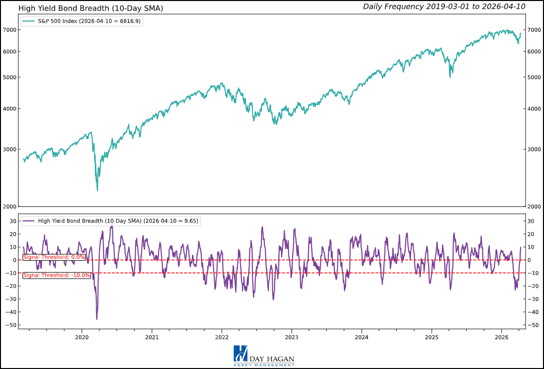 Figure 3: High-yield spreads tightened as participation broadened across the asset class.
