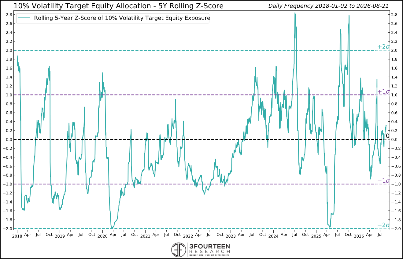 Figure 7: Vol-targeting funds’ exposure increased.