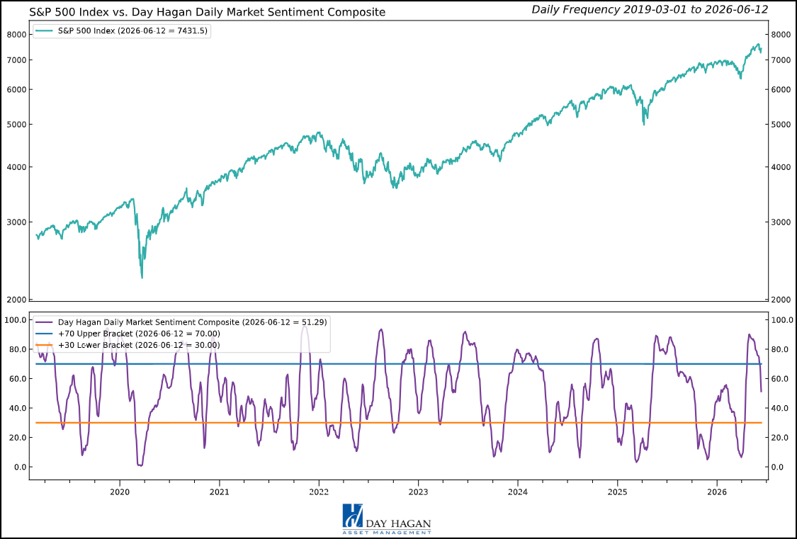 Figure 2: Near-term, sentiment is less optimistic. A move below 30 would suggest investors have become overly pessimistic.