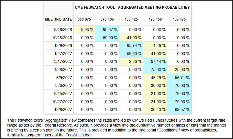 Figure 16: Rate hike probabilities for next week moving higher.